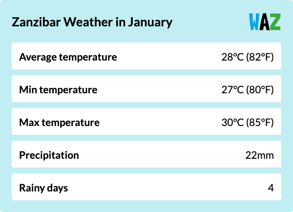Weather overview for Zanzibar in January
