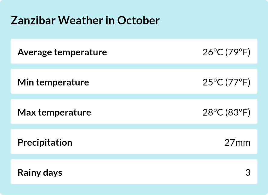 Weather overview for Zanzibar in October