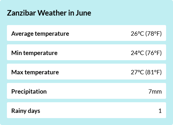 Weather overview for Zanzibar in June